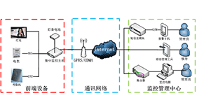 公交車候車亭燈光智能監(jiān)控管理系統(tǒng)