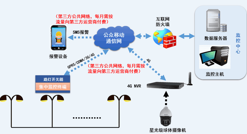 道路照明集中監(jiān)控管理系統(tǒng)介紹圖