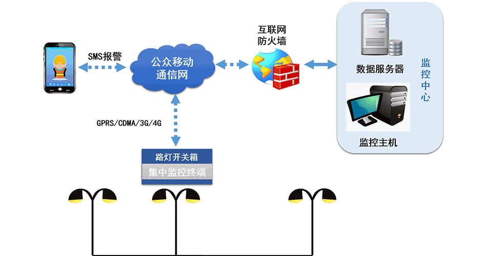 系統(tǒng)通訊層效果圖